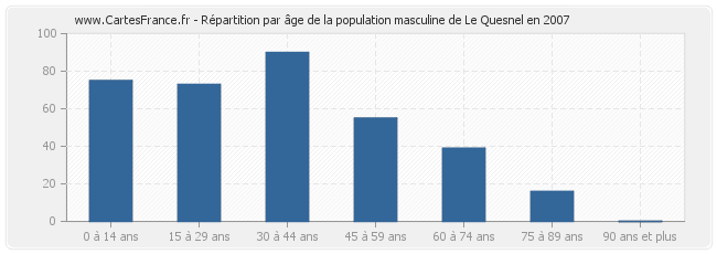 Répartition par âge de la population masculine de Le Quesnel en 2007